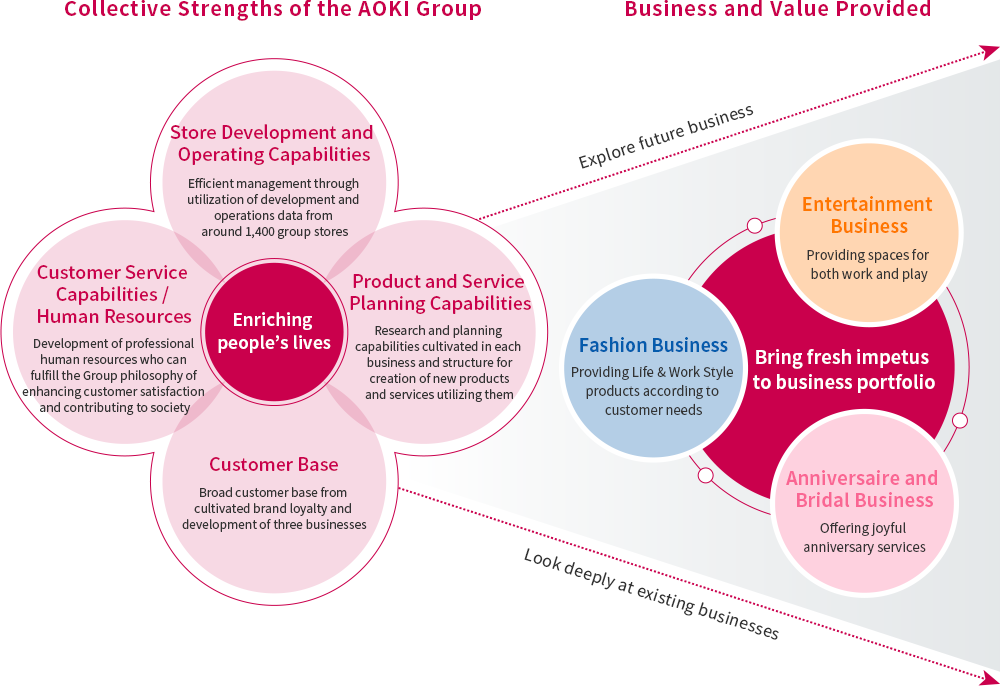 Figure:Strengths and Business, Providing Value