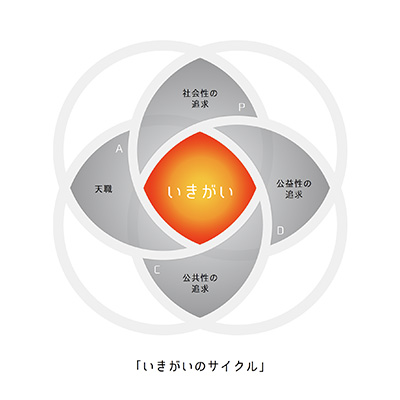 快活フロンティアのシンボルマーク。「オンを楽しむ、オフを楽しむ、みんなの「いきがい」でありたい。」という使命を実現するため、社会性、公益性、公共性を追求していくことを形にしています。